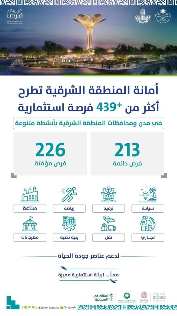 أمانة الشرقية تطرح 439 فرصة استثمارية متنوعة لدعم التنمية وتمكين القطاع الخاص