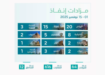 إنفاذ يعلن إقامة 64 مزادًا علنيًا لتصفية وبيع أكثر من 600 أصل في مختلف مناطق المملكة