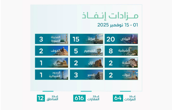 إنفاذ يعلن إقامة 64 مزادًا علنيًا لتصفية وبيع أكثر من 600 أصل في مختلف مناطق المملكة