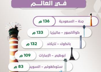 السعودية تتصدر العالم بأطول برج مراقبة جوية في جدة