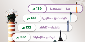 Η Σαουδική Αραβία ηγείται του κόσμου με τον ψηλότερο πύργο ελέγχου εναέριας κυκλοφορίας στην Τζέντα.