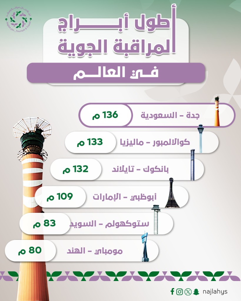 السعودية تتصدر العالم بأطول برج مراقبة جوية في جدة