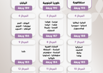 سنغافورة تتصدر العالم.. وأمريكا تتراجع في تصنيف أقوى جوازات السفر 2025