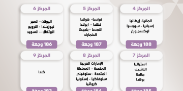 سنغافورة تتصدر العالم.. وأمريكا تتراجع في تصنيف أقوى جوازات السفر 2025