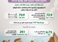 السياحة المحلية في السعودية تسجّل رقمًا تاريخيًا في يونيو 2025