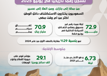 السياحة المحلية في السعودية تسجّل رقمًا تاريخيًا في يونيو 2025
