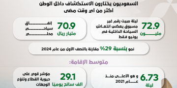 Ο εγχώριος τουρισμός στη Σαουδική Αραβία κατέγραψε ρεκόρ τον Ιούνιο του 2025.