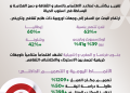 لندن وبرشلونة تتصدران وجهات السعوديين في خريف 2025
