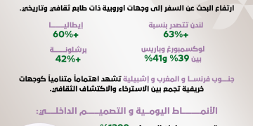لندن وبرشلونة تتصدران وجهات السعوديين في خريف 2025
