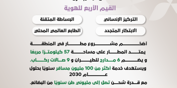 «Το Ταξίδι σας... Ο Προορισμός σας»: Μια νέα ταυτότητα που ωθεί το Αεροδρόμιο Βασιλιά Σαλμάν στο μέλλον