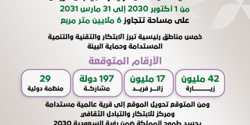 من أوساكا إلى الرياض.. العد التنازلي يبدأ لانطلاق إكسبو 2030