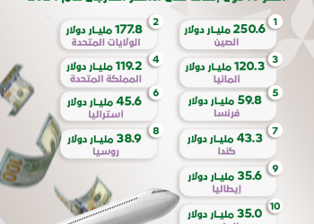 الصينيون يتصدرون قائمة الشعوب الأكثر إنفاقًا على السفر في 2024