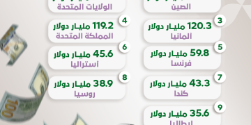 الصينيون يتصدرون قائمة الشعوب الأكثر إنفاقًا على السفر في 2024