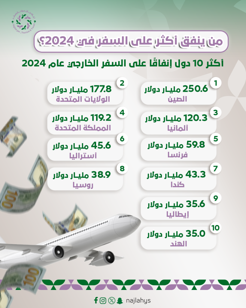 الصينيون يتصدرون قائمة الشعوب الأكثر إنفاقًا على السفر في 2024