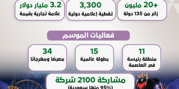 موسم الرياض 2025.. بداية عصر جديد للترفيه في السعودية