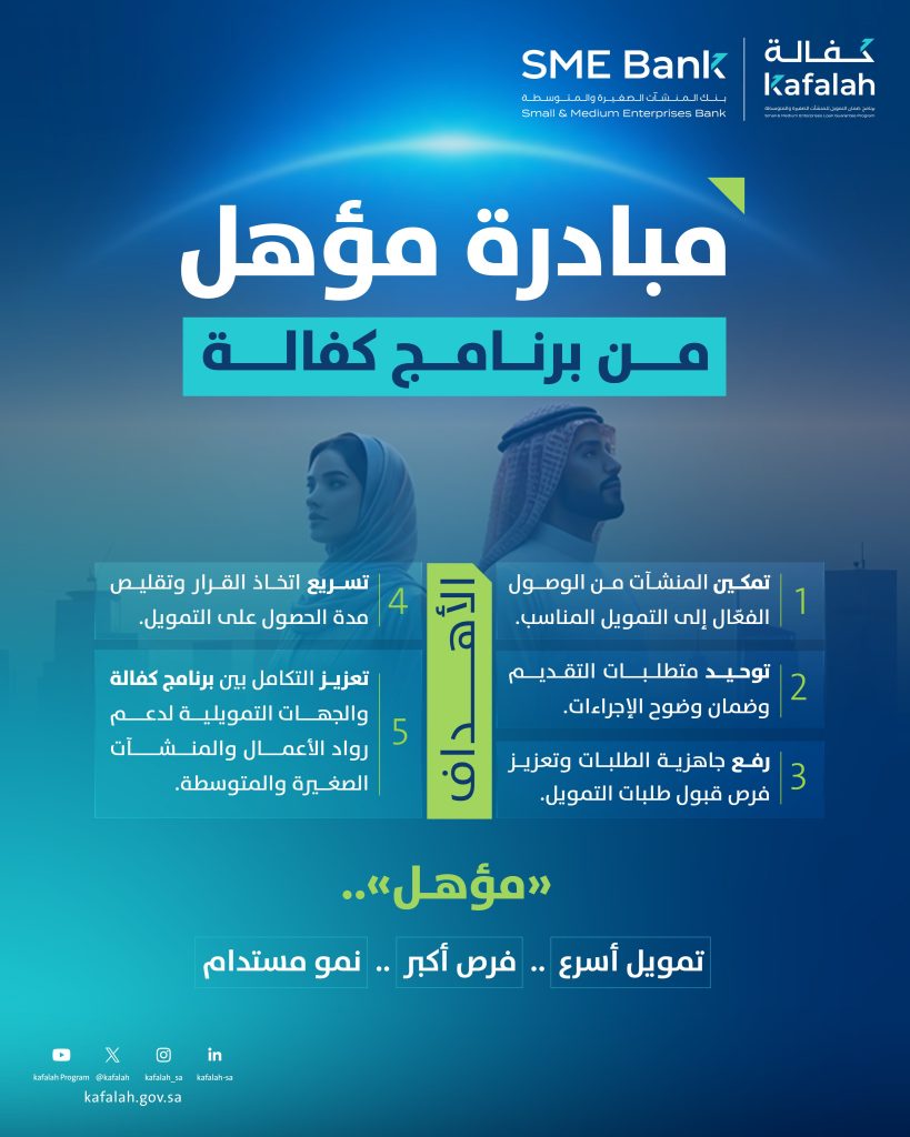 مبادرة مؤهل من برنامج كفالة تعزز جاهزية المنشآت الصغيرة والمتوسطة للحصول على التمويل