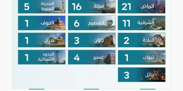 إنفاذ يطلق 75 مزادًا لعقارات متنوعة في المملكة خلال نوفمبر 2025