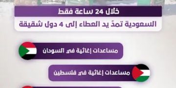 Η Σαουδική Αραβία τείνει χέρι βοήθειας σε 4 αδελφές χώρες σε 24 ώρες... επείγουσα βοήθεια