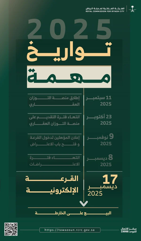 الهيئة الملكية لمدينة الرياض تختتم استقبال الاعتراضات على أهلية شراء الأراضي السكنية