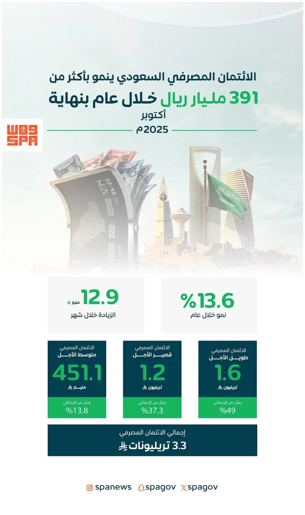 الائتمان المصرفي في السعودية يحقق رقمًا قياسيًا بـ 3.3 تريليون ريال بنهاية أكتوبر 2025