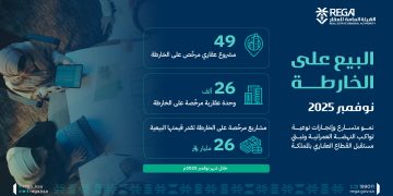 الهيئة العامة للعقار: 49 مشروع تم ترخيصهم للبيع على الخارطة في نوفمبر الماضي
