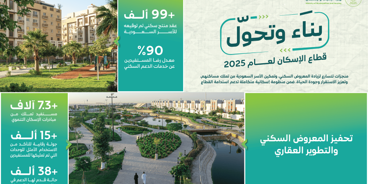 البلديات والإسكان تعلن دعم 38 ألف حالة ضمن برنامج دعم إيجار المسكن خلال 2025