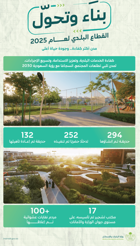البلديات والإسكان تُنشئ 294 حديقة وتنفذ أكثر من 250 تدخلًا حضريًا