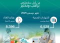أمانة محافظة جدة تجدد 6,528 شهادة صحية وتفحص 8,396 عينة غذائية في ديسمبر 2025