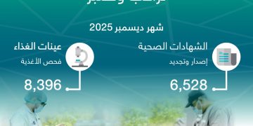 أمانة محافظة جدة تجدد 6,528 شهادة صحية وتفحص 8,396 عينة غذائية في ديسمبر 2025