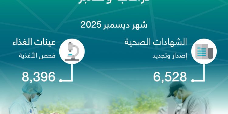 أمانة محافظة جدة تجدد 6,528 شهادة صحية وتفحص 8,396 عينة غذائية في ديسمبر 2025