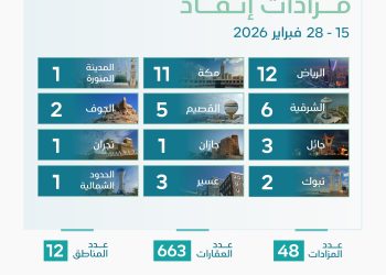 إنفاذ يشرف على 48 مزادًا عقاريًا لبيع 663 أصلًا في مختلف مناطق المملكة