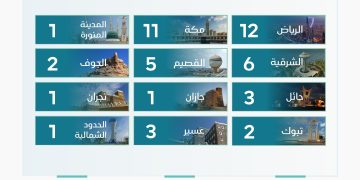 إنفاذ يشرف على 48 مزادًا عقاريًا لبيع 663 أصلًا في مختلف مناطق المملكة