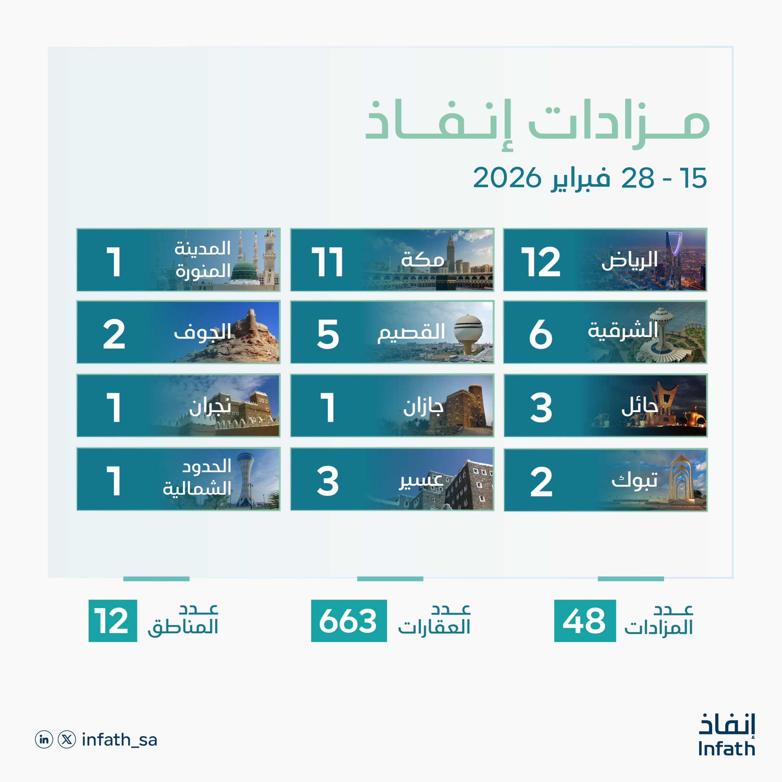 إنفاذ يشرف على 48 مزادًا عقاريًا لبيع 663 أصلًا في مختلف مناطق المملكة