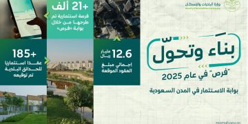 البلديات والإسكان تطرح أكثر من 21 ألف فرصة استثمارية عبر بوابة «فرص» خلال 2025