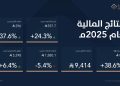 الشركة العقارية السعودية تحقق نموًا قويًا في أرباح 2025