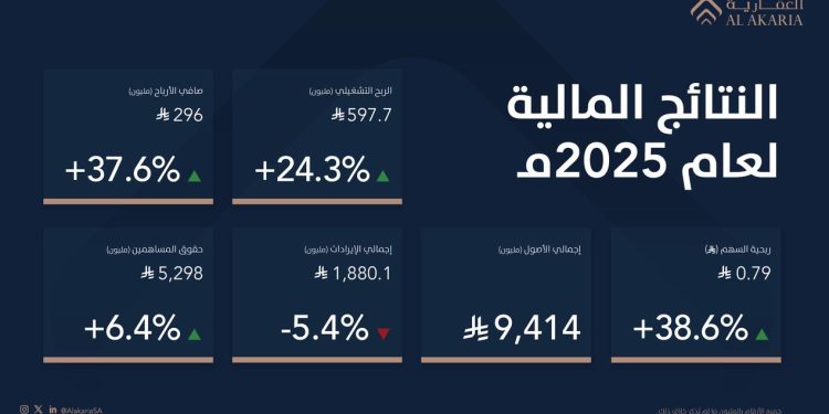 الشركة العقارية السعودية تحقق نموًا قويًا في أرباح 2025