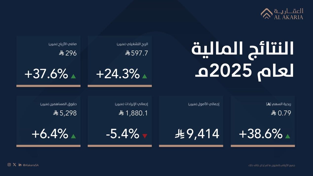 الشركة العقارية السعودية تحقق نموًا قويًا في أرباح 2025