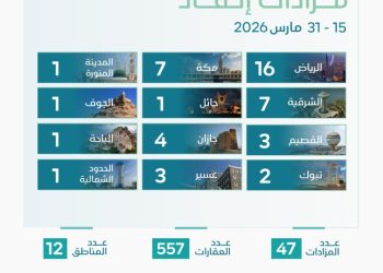 بإشراف مركز إنفاذ: طرح 557 عقارًا في 47 مزادًا