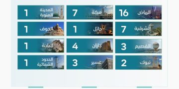 بإشراف مركز إنفاذ: طرح 557 عقارًا في 47 مزادًا