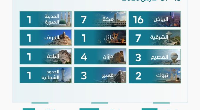 بإشراف مركز إنفاذ: طرح 557 عقارًا في 47 مزادًا