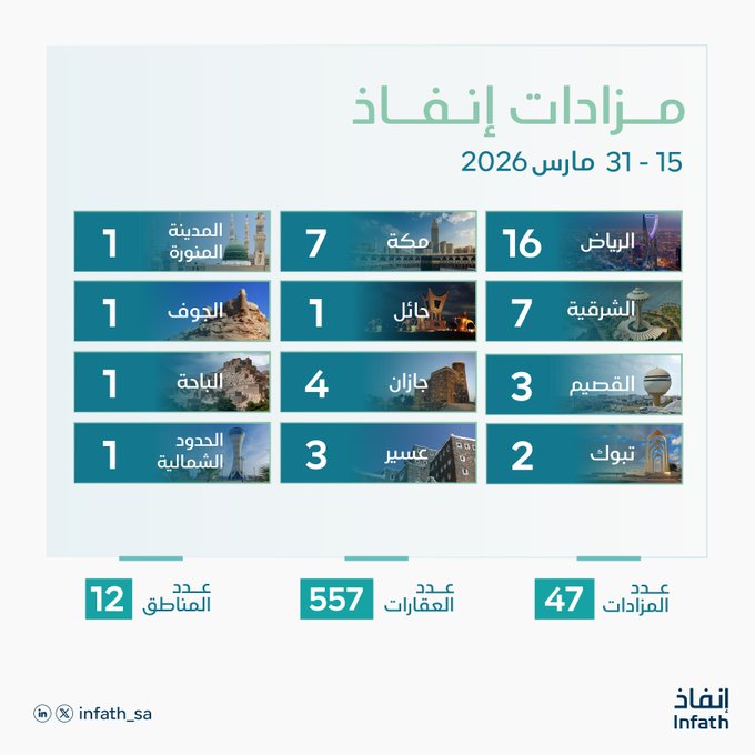 بإشراف مركز إنفاذ: طرح 557 عقارًا في 47 مزادًا