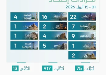مركز "إنفاذ" يعلن عن إقامة 75 مزادًا عقاريًا لبيع 917 أصلًا متنوعًا خلال النصف الأول من أبريل 2026