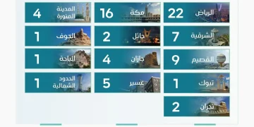 مركز "إنفاذ" يعلن عن إقامة 75 مزادًا عقاريًا لبيع 917 أصلًا متنوعًا خلال النصف الأول من أبريل 2026