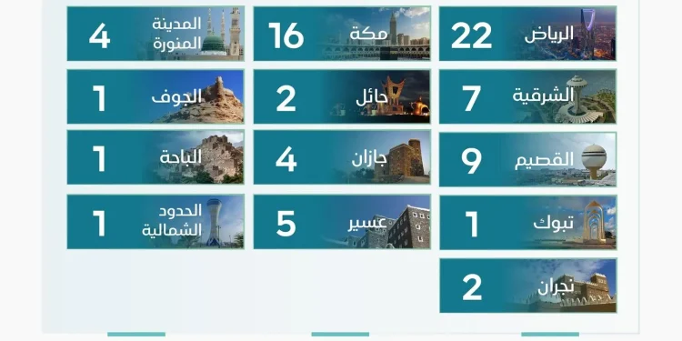 مركز "إنفاذ" يعلن عن إقامة 75 مزادًا عقاريًا لبيع 917 أصلًا متنوعًا خلال النصف الأول من أبريل 2026