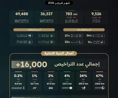 تقرير أداء مشاريع البنية التحتية بالرياض