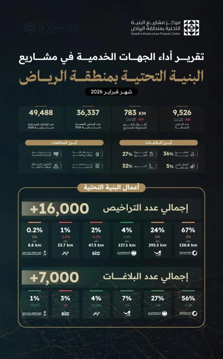 تقرير أداء مشاريع البنية التحتية بالرياض