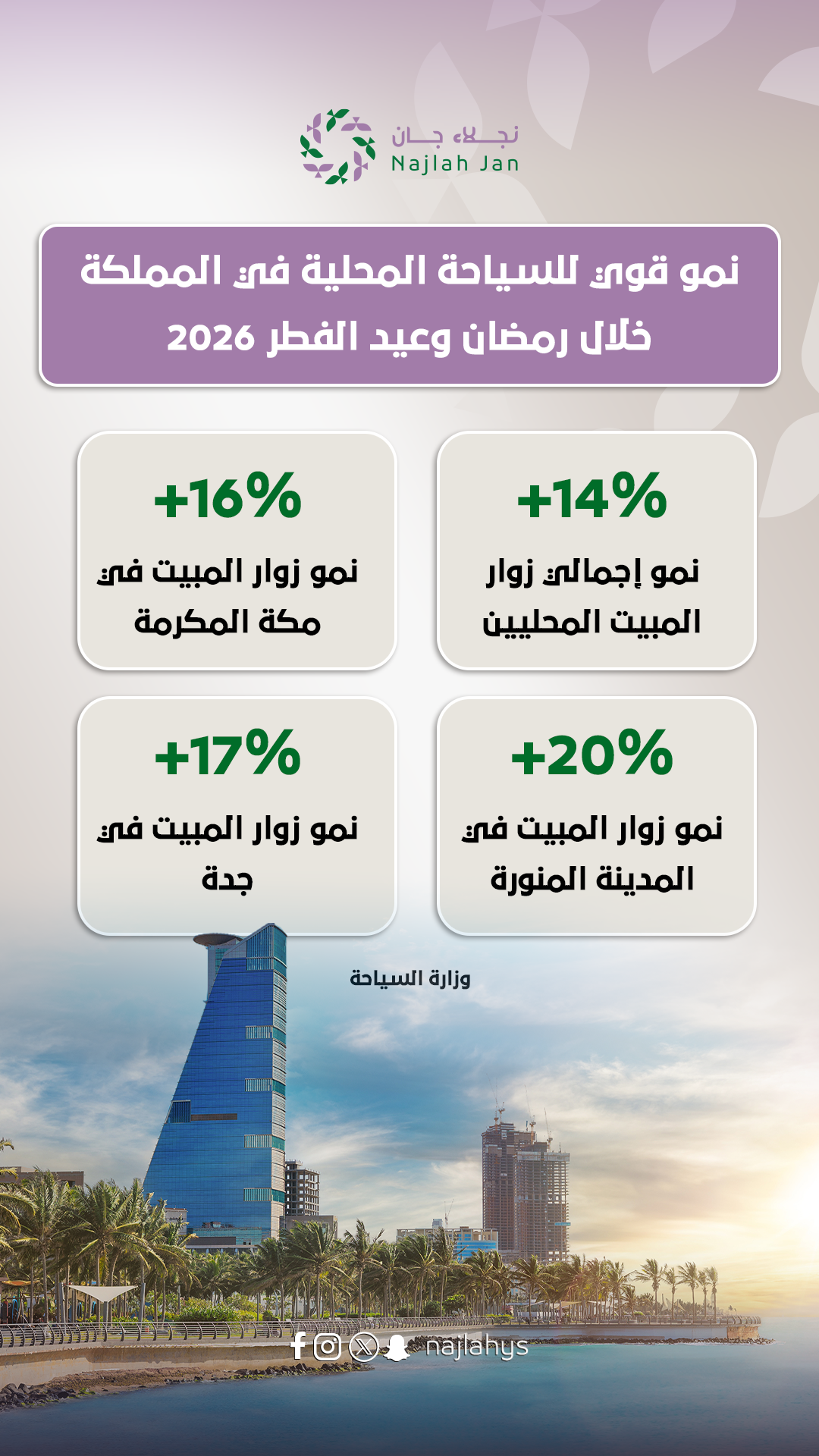 نمو استثنائي للسياحة في رمضان وعيد الفطر