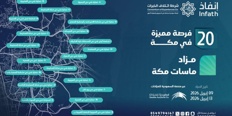 مزاد ماسات مكة الإلكتروني يطرح 20 فرصة عقارية مميزة