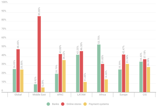 توزيع نسب اكتشاف صفحات التصيد الاحتيالي حسب الفئة (مصارف، ومتاجر إلكترونية، وأنظمة الدفع) على الصعيدين العالمي والإقليمي في عام 2025.