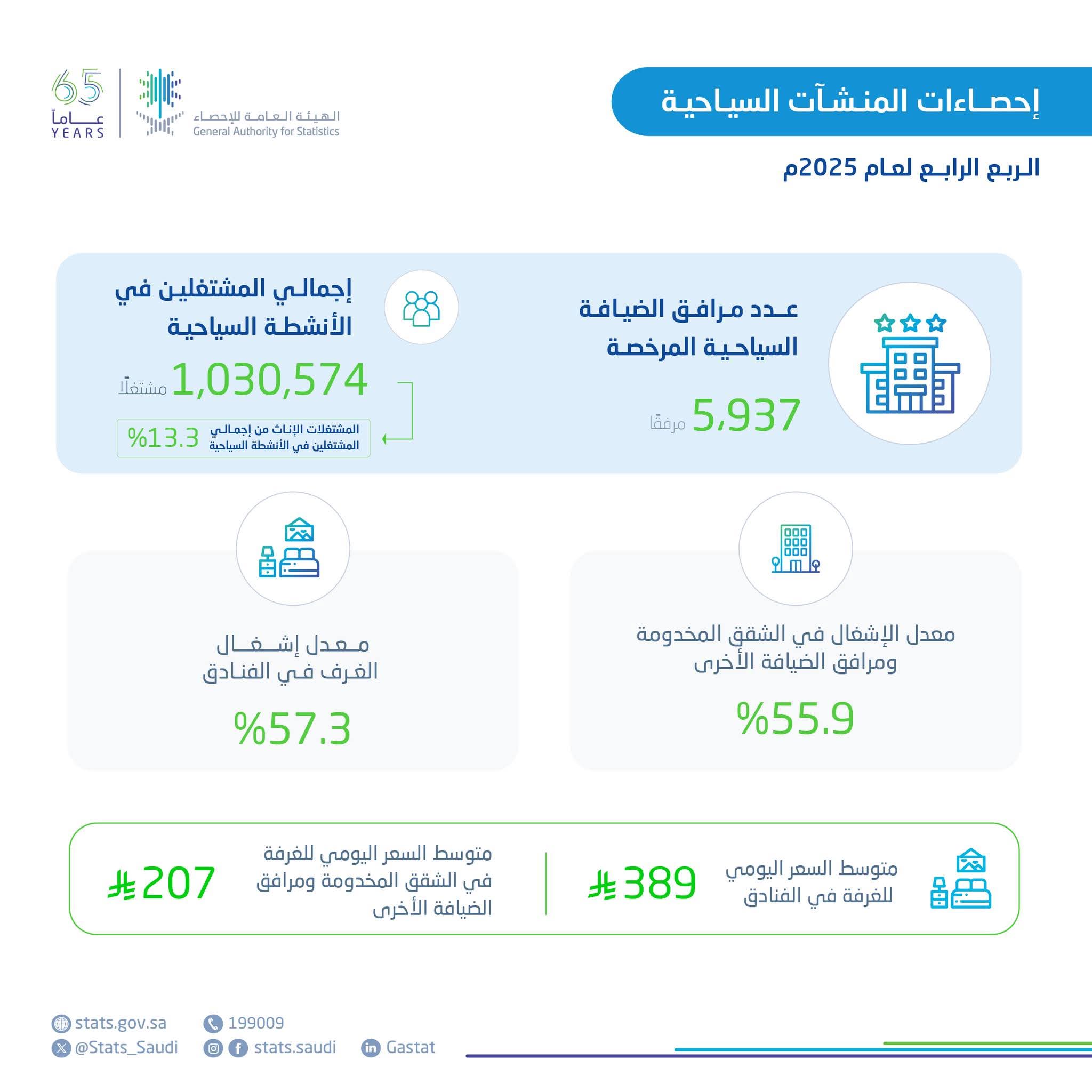 نمو في قطاع المنشآت السياحية في الربع الأخير من 2025